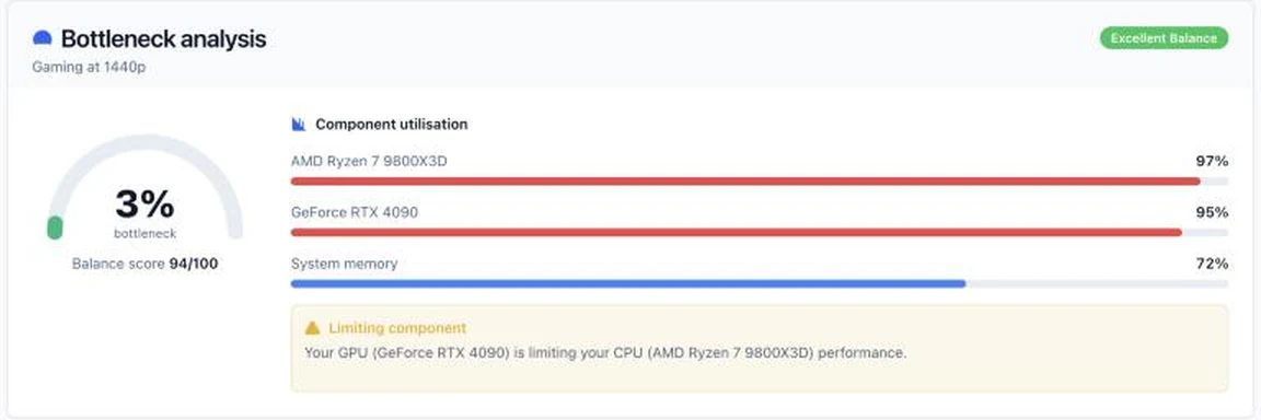 Bottleneck calculator showing a 3 percent bottleneck and a 94 out of 100 balance score for an AMD Ryzen 7 9800X3D with a GeForce RTX 4090 at 1440p