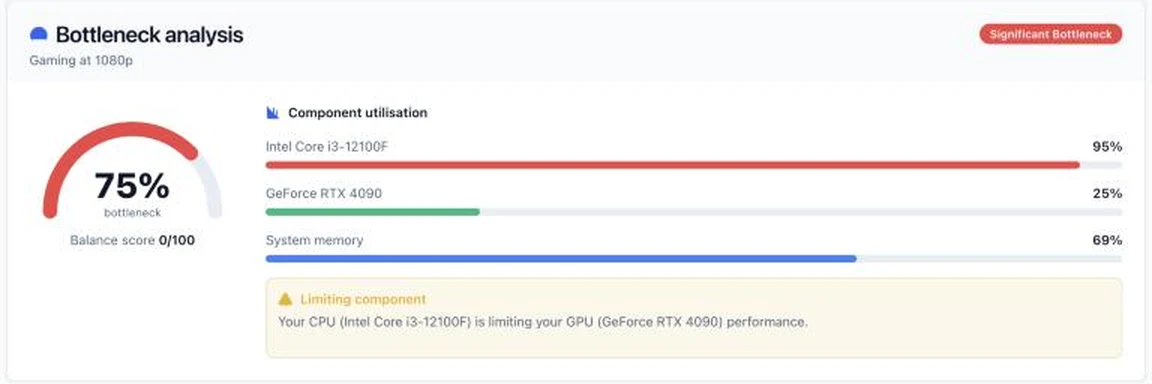 Bottleneck calculator result for an Intel Core i3-12100F with a GeForce RTX 4090 at 1080p, showing a 75 percent CPU bottleneck with the graphics card at 25 percent load