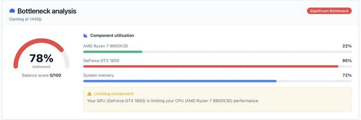 Bottleneck calculator showing a 78 percent GPU bottleneck for an AMD Ryzen 7 9800X3D with a GeForce GTX 1650 at 1440p